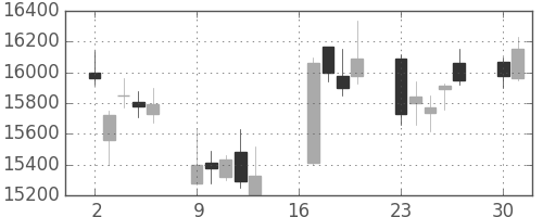 ファストリの日足チャート(2012年7月)