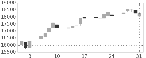 ファストリの日足チャート(2012年8月)