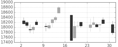 ファストリの日足チャート(2012年9月)