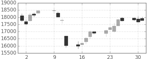 ファストリの日足チャート(2012年10月)