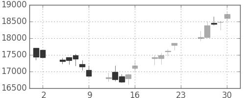 ファストリの日足チャート(2012年11月)