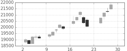 ファストリの日足チャート(2012年12月)