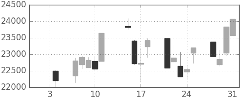 ファストリの日足チャート(2013年1月)