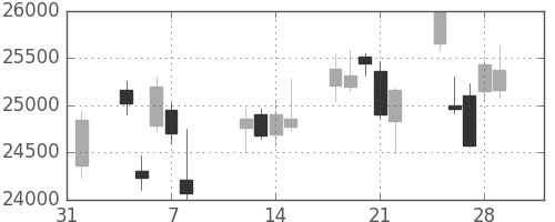 ファストリの日足チャート(2013年2月)