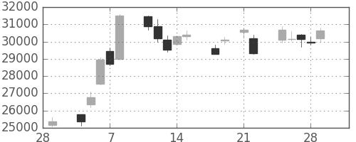 ファストリの日足チャート(2013年3月)
