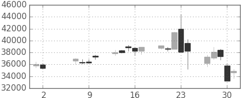 ファストリの日足チャート(2013年5月)