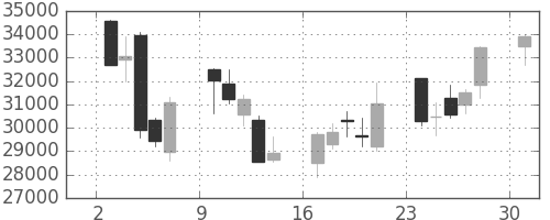 ファストリの日足チャート(2013年6月)