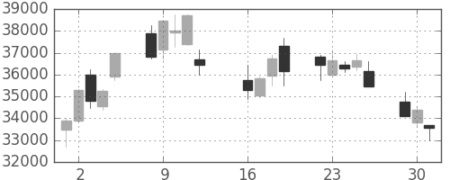 ファストリの日足チャート(2013年7月)