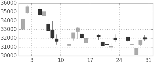ファストリの日足チャート(2013年8月)