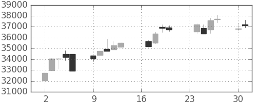 ファストリの日足チャート(2013年9月)