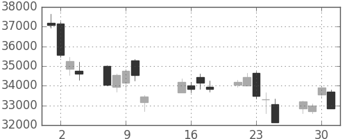 ファストリの日足チャート(2013年10月)