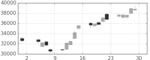 ファストリの日足チャート(2013年11月)
