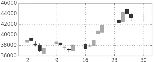 ファストリの日足チャート(2013年12月)