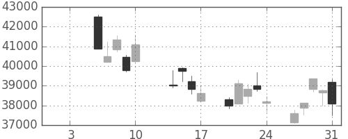 ファストリの日足チャート(2014年1月)