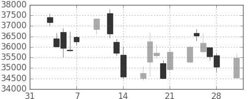 ファストリの日足チャート(2014年2月)