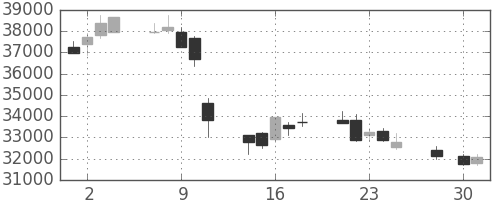 ファストリの日足チャート(2014年4月)