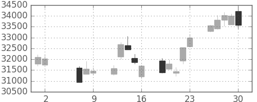 ファストリの日足チャート(2014年5月)