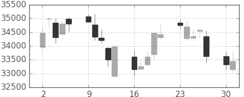 ファストリの日足チャート(2014年6月)