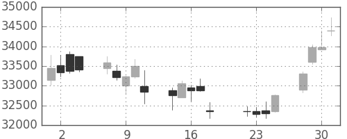 ファストリの日足チャート(2014年7月)