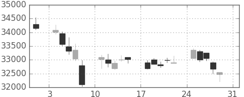ファストリの日足チャート(2014年8月)