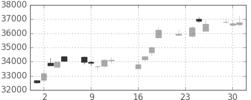 ファストリの日足チャート(2014年9月)