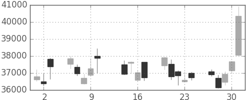 ファストリの日足チャート(2014年10月)