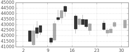 ファストリの日足チャート(2014年11月)
