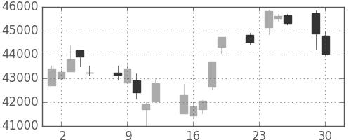 ファストリの日足チャート(2014年12月)
