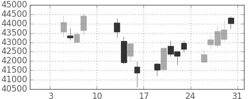 ファストリの日足チャート(2015年1月)