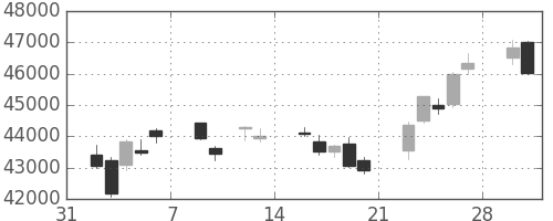 ファストリの日足チャート(2015年2月)