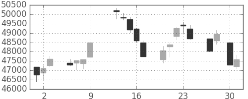 ファストリの日足チャート(2015年4月)