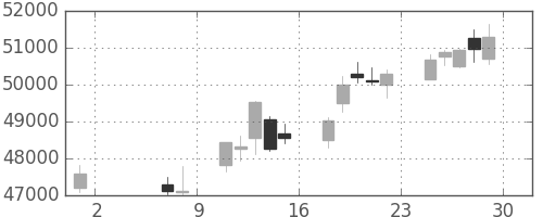 ファストリの日足チャート(2015年5月)