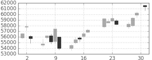 ファストリの日足チャート(2015年7月)