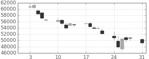ファストリの日足チャート(2015年8月)