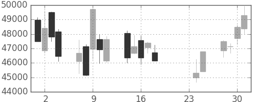 ファストリの日足チャート(2015年9月)