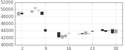 ファストリの日足チャート(2015年10月)