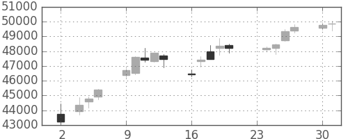 ファストリの日足チャート(2015年11月)
