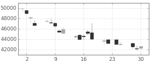 ファストリの日足チャート(2015年12月)