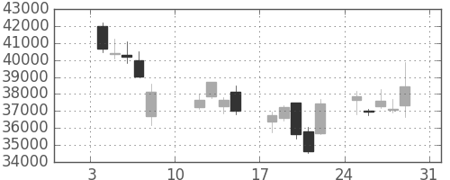ファストリの日足チャート(2016年1月)
