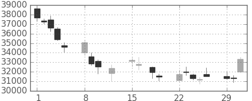 ファストリの日足チャート(2016年2月)