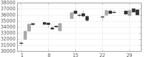 ファストリの日足チャート(2016年3月)
