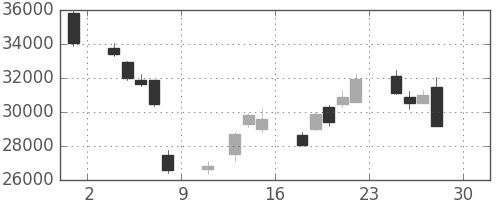 ファストリの日足チャート(2016年4月)