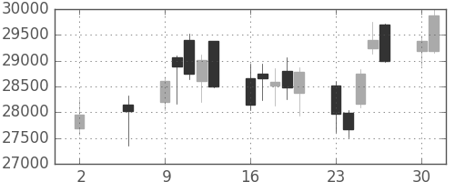ファストリの日足チャート(2016年5月)