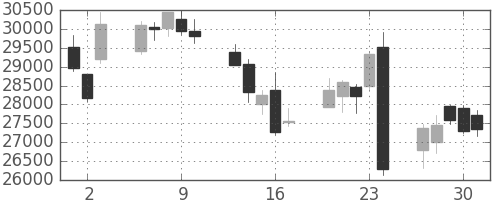 ファストリの日足チャート(2016年6月)