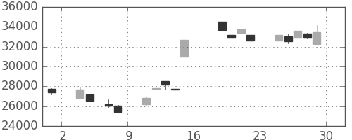 ファストリの日足チャート(2016年7月)