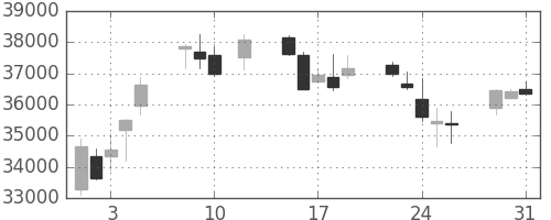 ファストリの日足チャート(2016年8月)