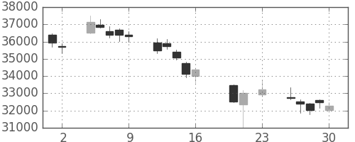 ファストリの日足チャート(2016年9月)