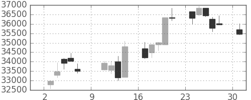 ファストリの日足チャート(2016年10月)
