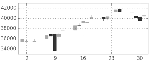 ファストリの日足チャート(2016年11月)