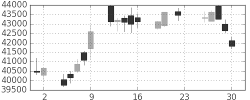 ファストリの日足チャート(2016年12月)